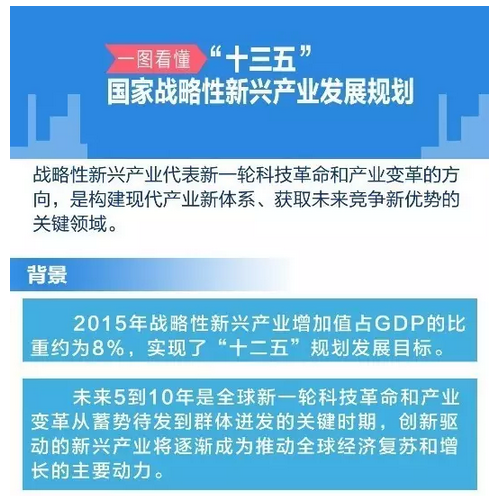 《"十三五"国家战略性新兴产业发展规划》解读